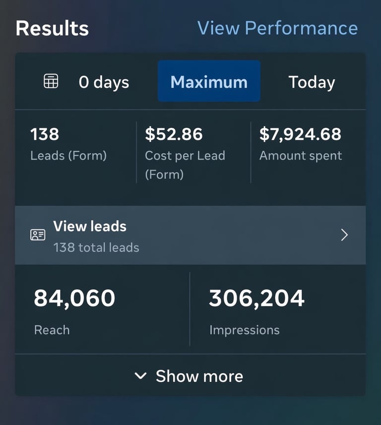 Results dashboard showing 138 leads, $52.86 cost per lead, $7,924.68 spent, 84,060 reach, and 306,204 impressions