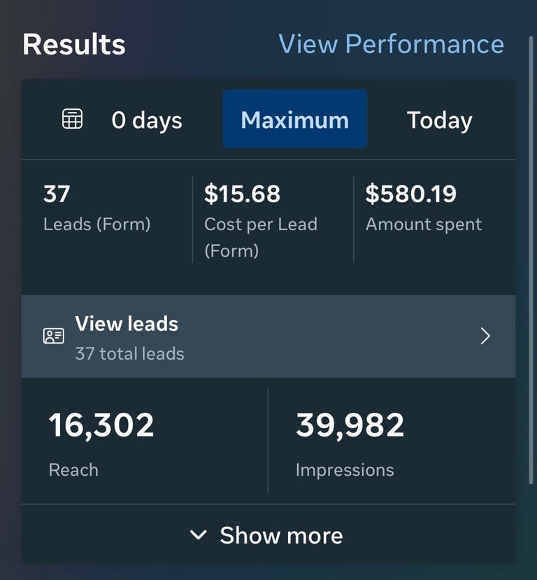 Dashboard showing campaign results with 37 leads, $15.68 cost per lead, $580.19 spent, 16,302 reach, and 39,982 impressions