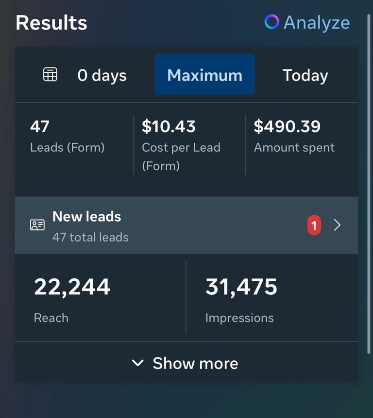 Marketing campaign results dashboard showing 47 leads, $10.43 cost per lead, $490.39 spent, 22,244 reach, and 31,475 impressions