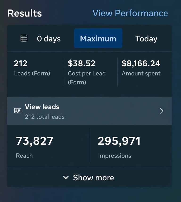 Marketing campaign results dashboard showing 212 leads, $38.52 cost per lead, $8,166.24 spent, 73,827 reach, and 295,971 impressions