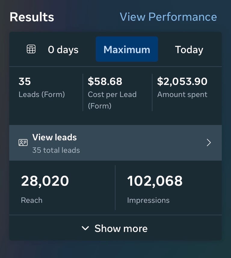 Campaign results dashboard showing 35 leads, $58.68 cost per lead, $2,053.90 amount spent, 28,020 reach, and 102,068 impressions