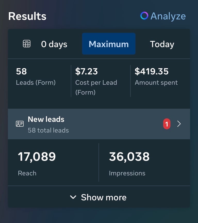 Analytics dashboard showing campaign results with 58 leads, $7.23 cost per lead, and $419.35 total spent over maximum duration