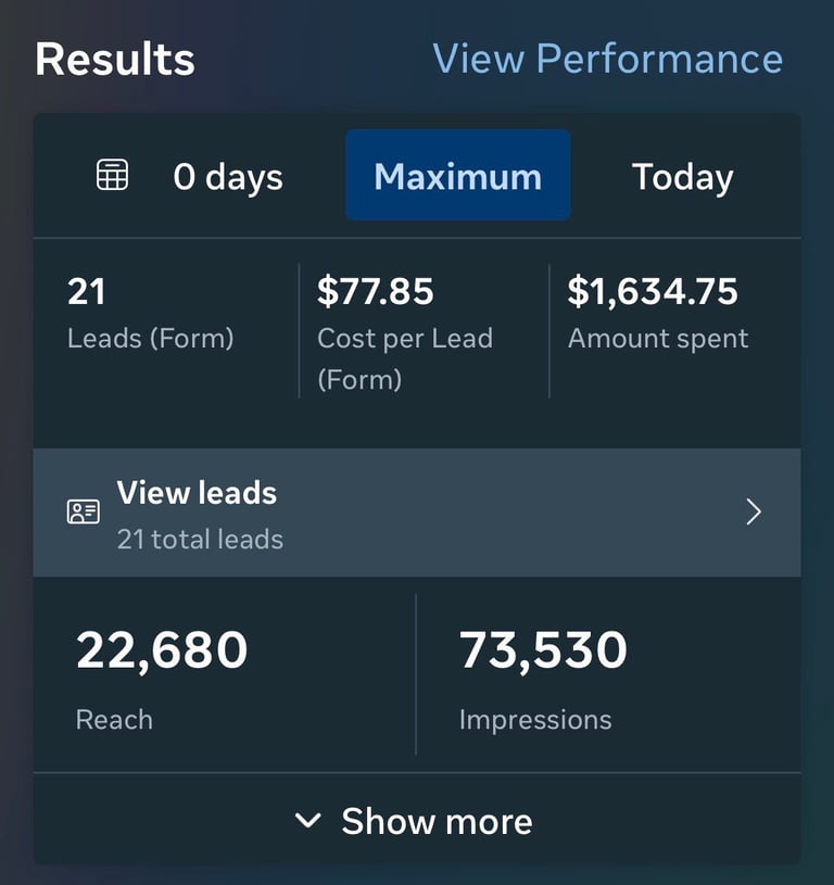 Marketing campaign results dashboard showing 21 leads, $77.85 cost per lead, $1,634.75 amount spent, 22,680 reach, and 73,530 impressions